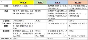 NB-IoT 拯救了物聯(lián)網(wǎng)，還是成就了運(yùn)營(yíng)商的物聯(lián)網(wǎng)技術(shù)服務(wù)？