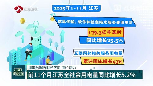 用電數(shù)據(jù)折射經(jīng)濟(jì)向新活力 江蘇前11個(gè)月全社會(huì)用電量同比增長(zhǎng)5.2%