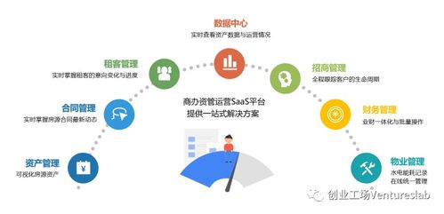 登科云獲數(shù)千萬(wàn)元Pre-A輪融資 商辦地產(chǎn)SaaS賽道下半場(chǎng)，數(shù)字技術(shù)如何重塑產(chǎn)業(yè)價(jià)值